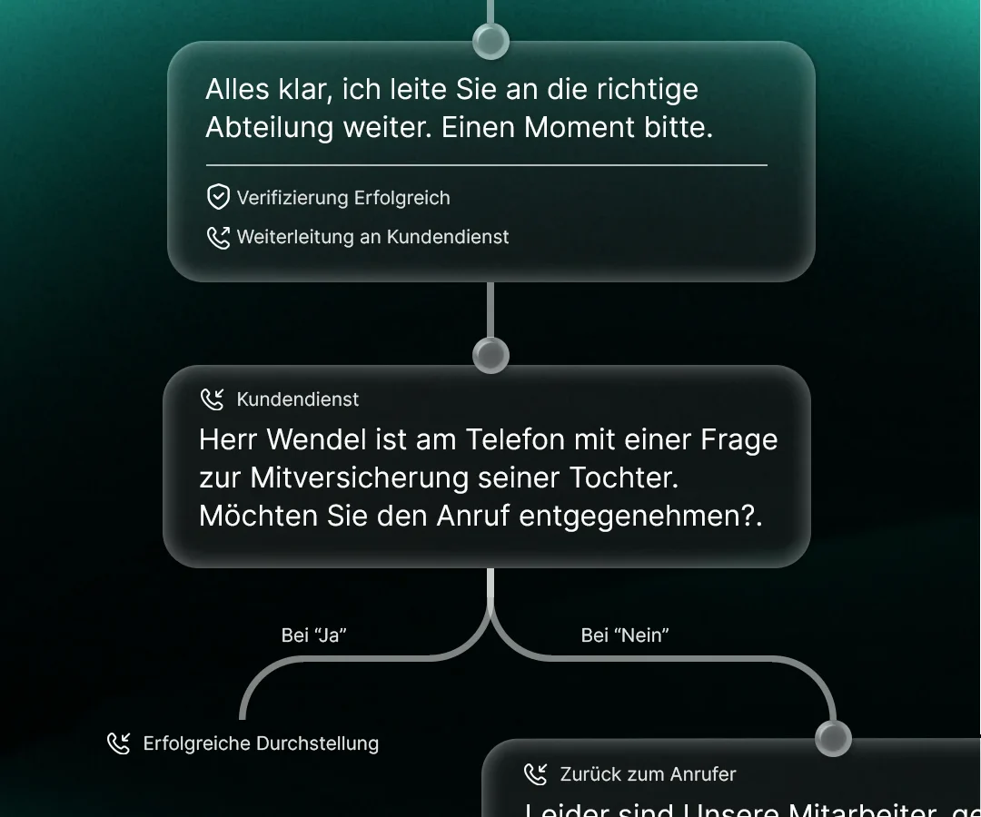 Product illustration from nuvoca.ai: the assistant confirms the caller's request, checks verification, and routes the call to the right department or back to the queue, drawn as a branching flow on a green-black ground.